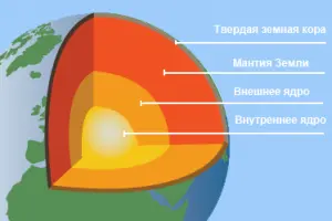 Что внутри у Земли Что внутри у Земли